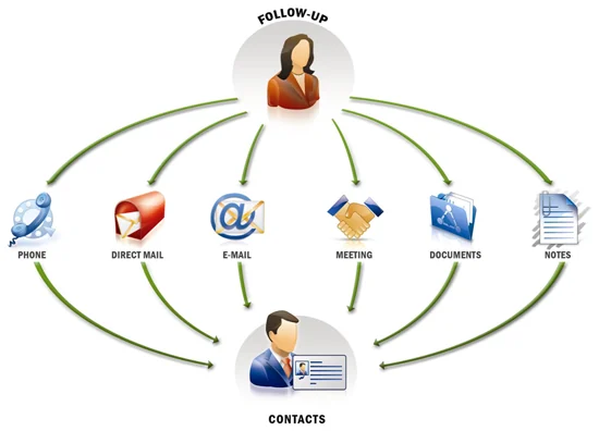 Post-Sales CRM module for real estate ERP